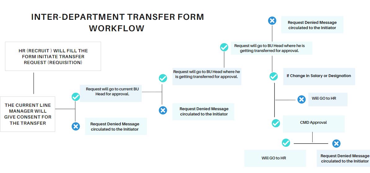 Inter department form transfer workflow